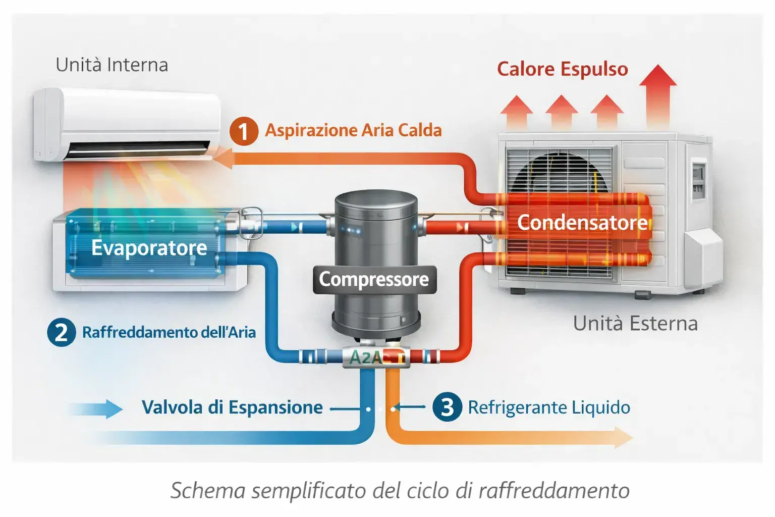 Schema di funzionamento di un condizionatore